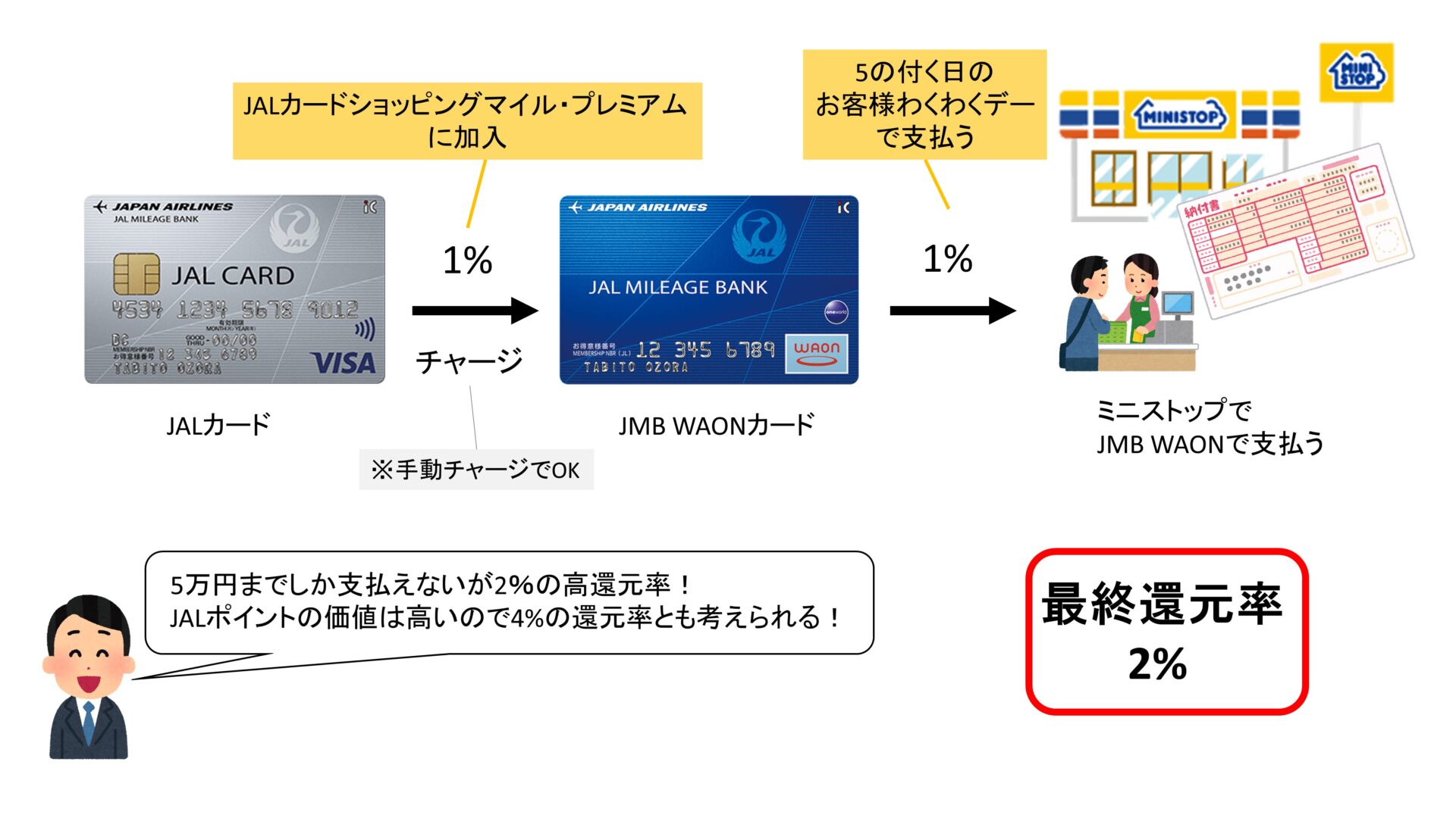 JALカード+JMB WAONカード還元率