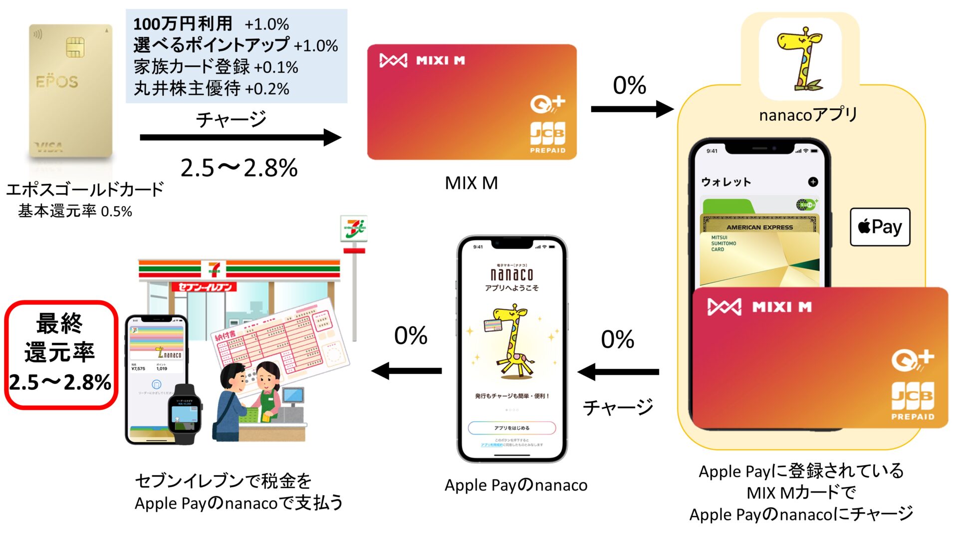 エポスゴールドカード→MIXI M→Apple Payのnanaco or waon