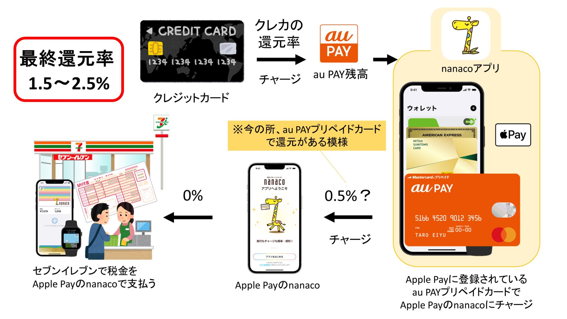 au PAY残高→au PAYプリペイドカード→Apple Payのnanaco/waonで支払う